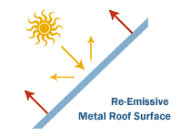 Re-Emissive Metal Roof Surface Re-Emissive Metal Roof Diagram